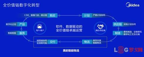 交付期縮短56%！揭秘“燈塔工廠”美的集團(tuán)工業(yè)互聯(lián)網(wǎng)轉(zhuǎn)型下的數(shù)智化物流托盤數(shù)據(jù)服務(wù)